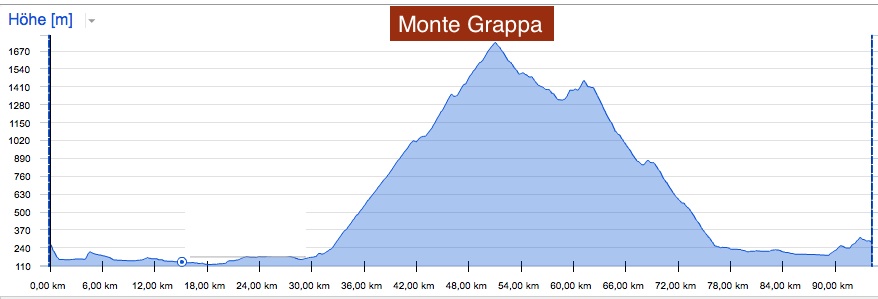 Profil Tour Alpin 2015, Graphik, Rennrad, Velo, Cyclisme, Italien, Trentino, Veneto, Alpen, Alpinradler, Asiago, Bassano del Grappa, Ponte degli Alpini, Monte Grappa